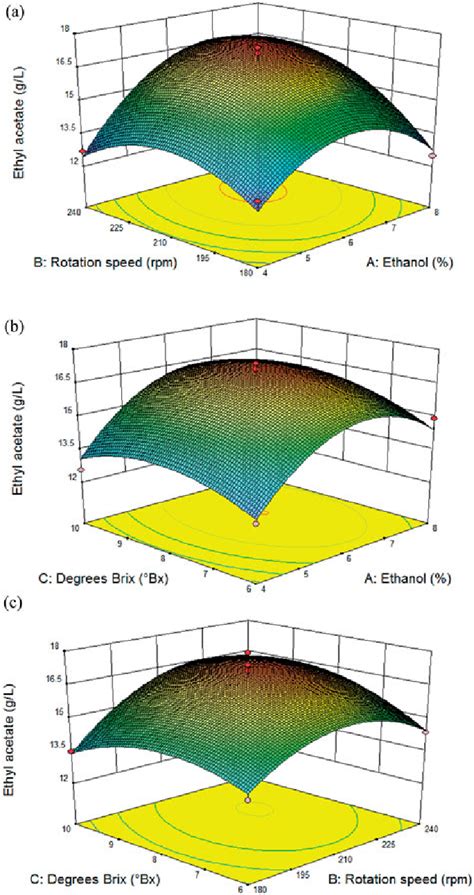 Three Dimensional Response Surface Plots Of The Interaction Of A