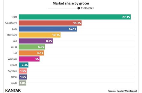 Kantar Grocery Market Share Data Retail Week