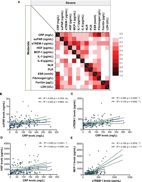 Frontiers Comparison Of C Reactive Protein With Distinct