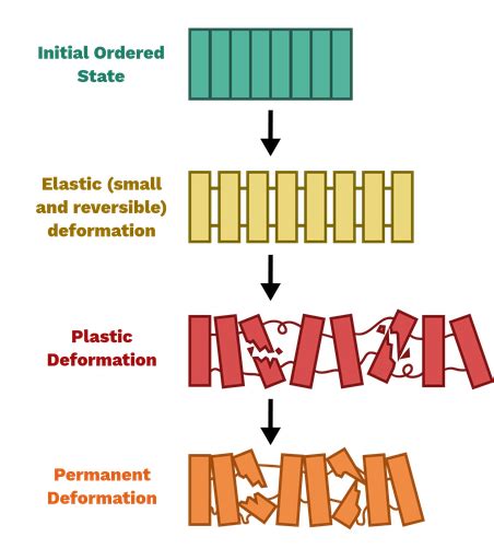 Elastic and Plastic Deformation - Labster