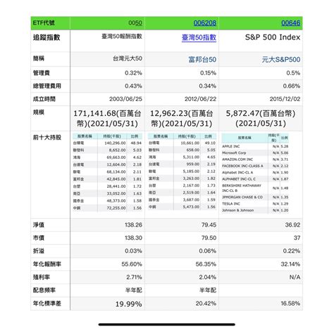 作業成果 第 1 章，作業 7 如何比較與挑選想要投資的etf？ Hahow 好學校