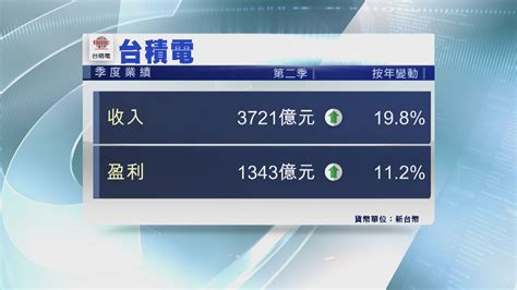 季績勝預期！台積電q2多賺11 料全年收入增20 Now 新聞