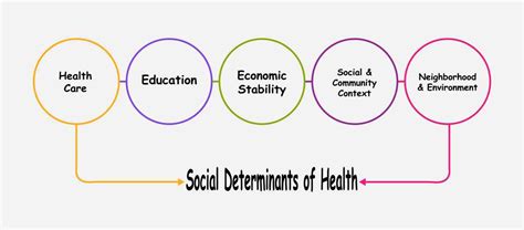 4 Areas Where Nurses Can Make An Impact In Social Determinants Of Health Healthleaders Media