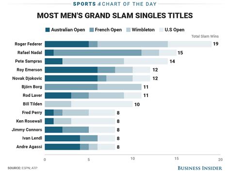 Roger Federer has firm grip on record for most men's Grand Slam titles ...