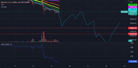 Btc Bottom For Bitstampbtcusd By Zakkh333 — Tradingview