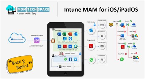 Intune MAM For IOS IPadOS Back 2 Basics MDM Tech Space