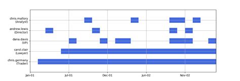 Fixed Timeline Bar Graph Using Python And Matplotlib Pythonfixing Images