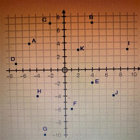 The Coordinate Grid Shows Points A Through K Which Points Are Solutions