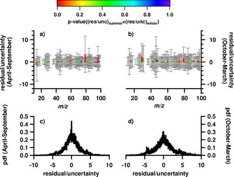 Figure From Characterization And Source Apportionment Of Organic