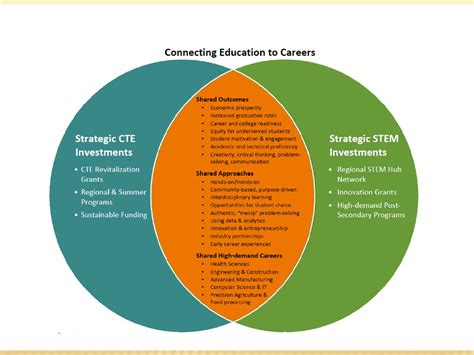 Engaging Students Through Cte And Stem Ppt Download