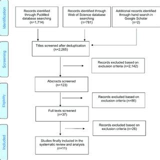 Study Selection Flow Diagram According To The Prisma Statement