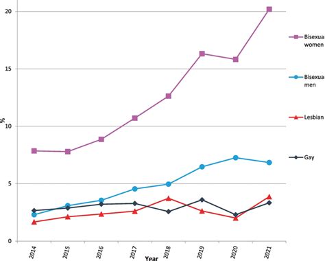 Percent Of US 18 To 24 Year Olds Identifying As Bisexual Gay Or