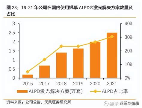 光峰科技研究报告：激光显示领军者，创新为基持续拓宽边界 （报告出品方作者：天风证券，孙谦，潘暕）1光峰科技：全球激光显示领域领军者深圳光峰