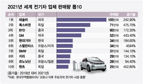 21년 1분기 전기차 판매량 순위 A2