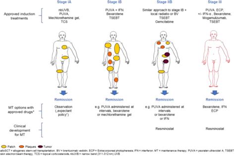 Maintenance therapy in patients with mycosis fungoides or Sézary