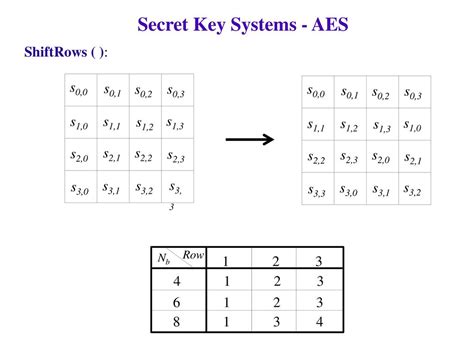 Secret Key Systems Block Encoding Ppt Download