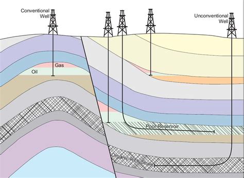 Conventional Versus Unconventional Oil And Gas Province Of British