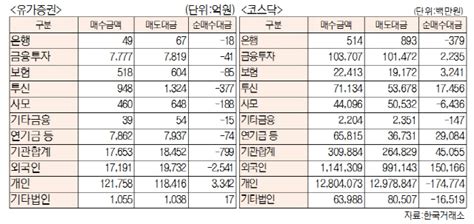 표 유가증권·코스닥 투자주체별 매매동향9월 2일 최종치