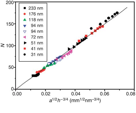 Capillary Wrinkling Of Floating Thin Polymer Films Science