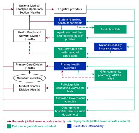 Covid 19 Procurements And Deployments Of The National Medical Stockpile