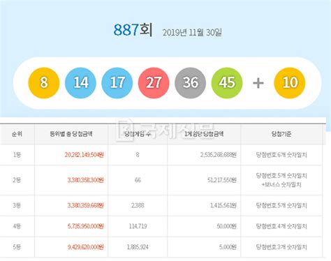 로또 887회 1등 당첨번호 ‘8 14 17 27 36 451등 당첨자 8명 각 25억 3526만원씩 부산의