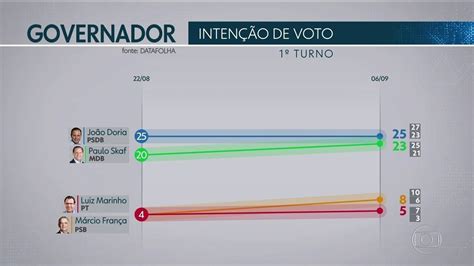 Vídeo Datafolha Divulga Novos Números Da Intenção De Voto Ao Governo