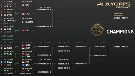 Hasil Playoff M3 Wolrd Championship 2021 Dua Wakil Indonesia ONIC Dan