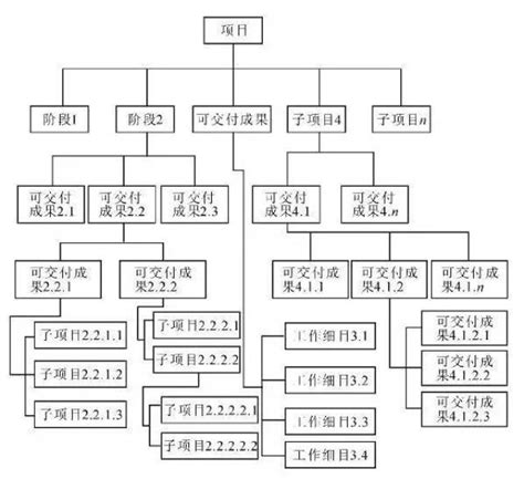 wbs项目分解图结构图 千图网