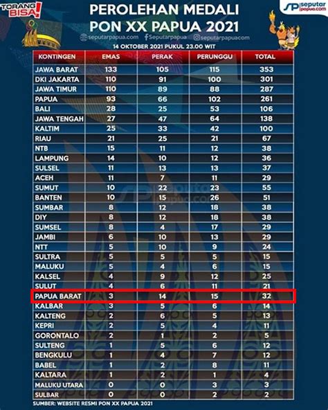 Masyarakat Dispora Dan Pemerintah Harap Koni Bisa Naikan Peringkat