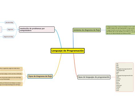 Lenguaje De Programaci N Mind Map