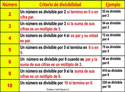 Criterios de divisibilidad Página web de matematicasiddi