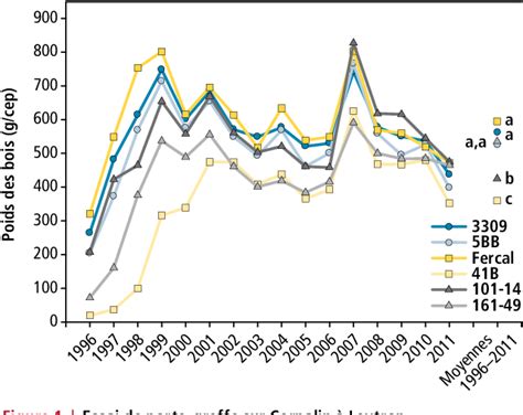 Figure 1 from Influence du porte greffe sur le comportement du cépage