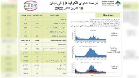 وفاة واحدة بـكورونا وماذا عن الإصابات؟ Lebanonfiles