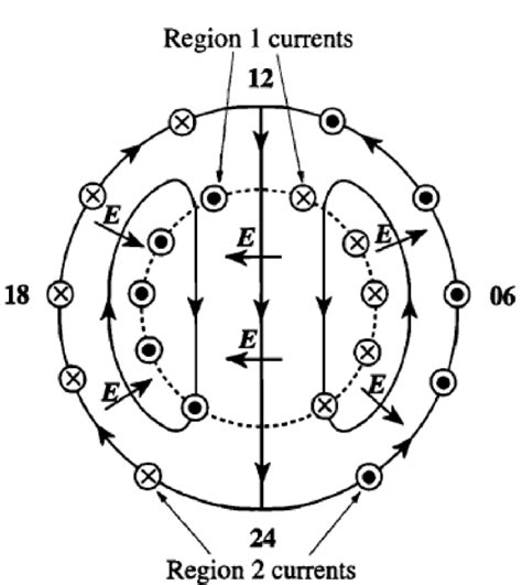 [1507 06686] Magnetosphere Ionosphere Coupling And Field Aligned Currents Acoplamento Ionosfera