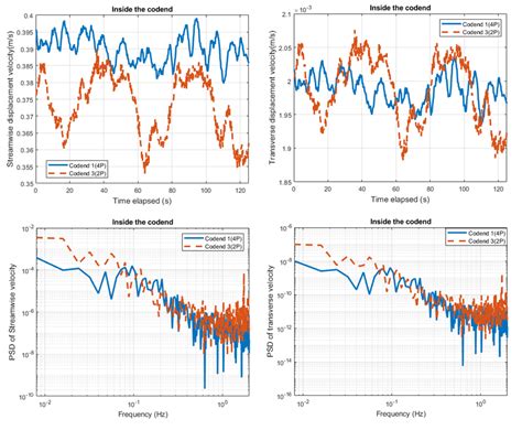 Time Evolution Of The Streamwise Velocity Right And Transverse