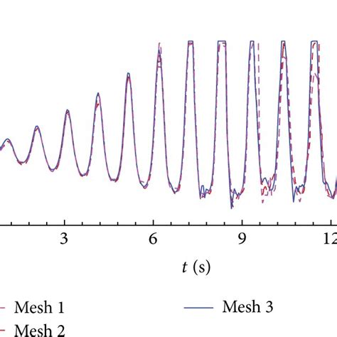 Mesh Convergence Test For Free Surface Evolutions Along The Left Wall