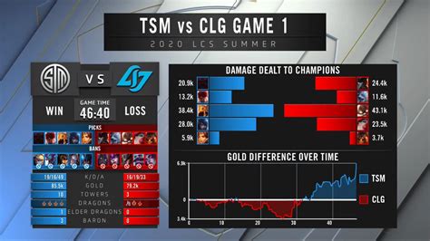 Team Solomid Vs Counter Logic Gaming Lcs Summer Week Post