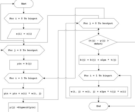 Terbaru 20 Gambar Gambar Flowchart