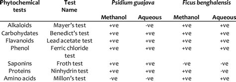 Phytochemicals Analysis In Different Extracts Download Scientific Diagram