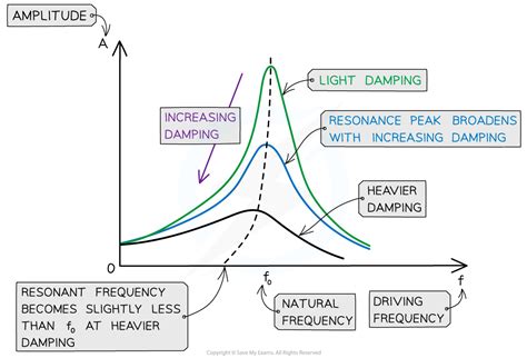 CIE A Level Physics复习笔记17 2 2 Resonance 翰林国际教育