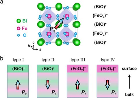 Schematic Diagrams Of The Structure Of A Bfo Multiferroic Phase And Download Scientific Diagram