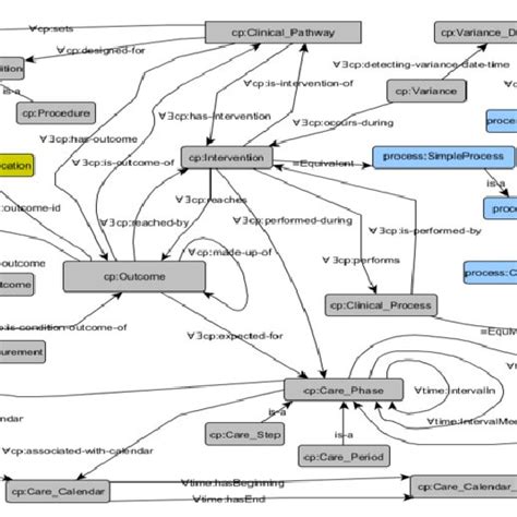 Semantic model of the clinical pathways ontology (a module of the ...