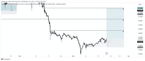 Bybit Chzusdt P Chart Image By Bohdass Sm Trade Tradingview