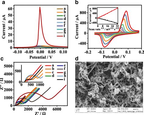 A Differential Pulse Voltammograms Of The Differentially Modified