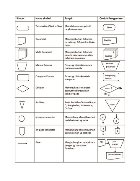 Fungsi Simbol Simbol Flowchart