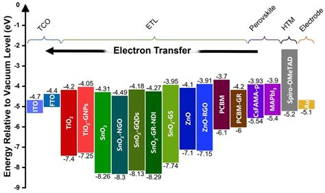 Reported Cbm Conduction Band Minimum Or Lowest Unoccupied Molecular Download Scientific