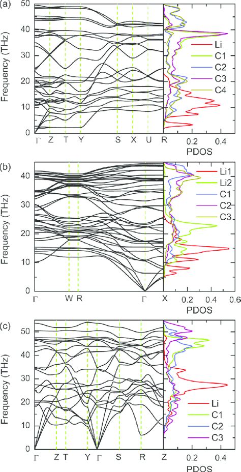 Phonon Band Structures And Phonon Pdos Of Lic For A Pmmn Phase At