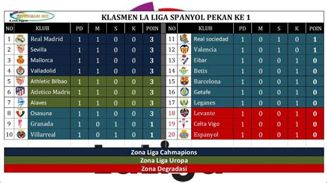 Hasil Klasemen La Liga Spanyol Pekan 1 Jadwal La Liga Spanyol Pekan