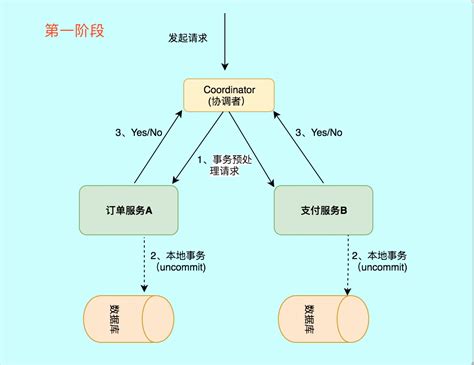 分布式事物解决方案什么是两阶段提交 【官方】百战程序员it在线教育培训机构体系课程在线学习平台