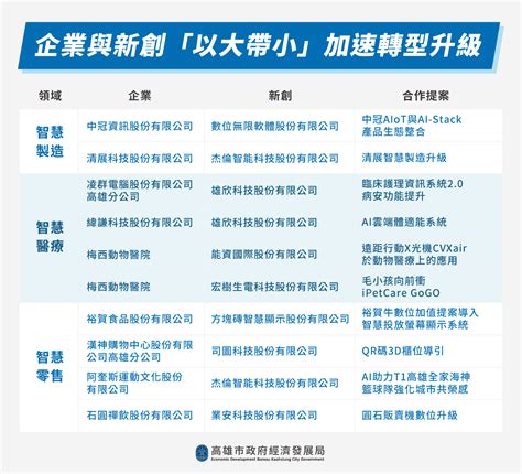 經發局推動產業ai轉型 運動科技、aiot平台新創獲全家海神、nvidia夥伴網絡青睞｜meet創業小聚